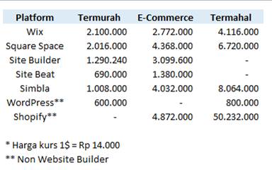 Harga Membuat Website